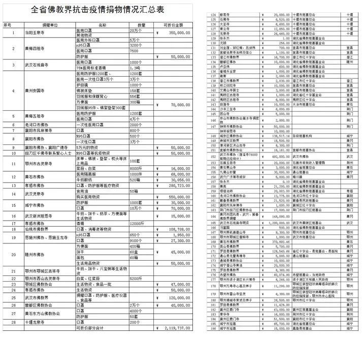 凝心聚力 众志成城 湖北省佛教界同力协契共抗疫情