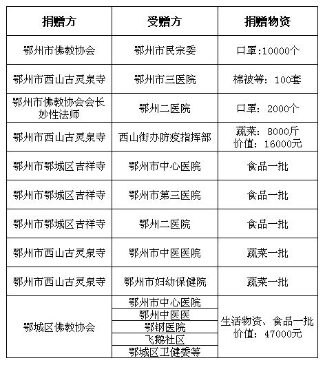 鄂州佛教界 | 爱心在行动