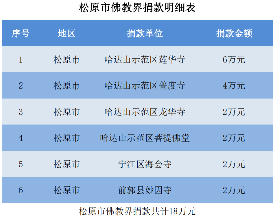 吉林省佛教界助力少数民族乡镇脱贫攻坚