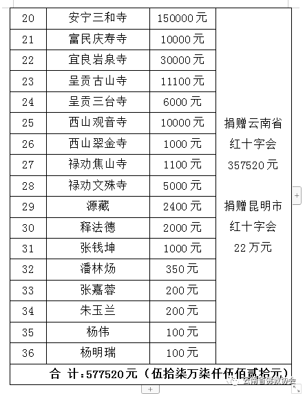 昆明市佛教协会捐款57万余元 助力疫情防控阻击战
