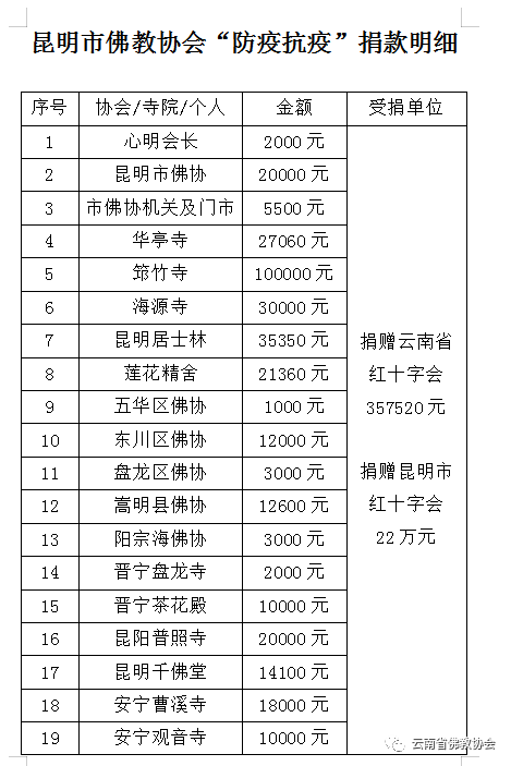 昆明市佛教协会捐款57万余元 助力疫情防控阻击战